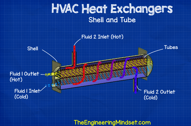 HVAC Heat Exchangers Explained The basics working principle how heat  exchanger works 