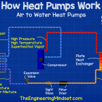Air to water heat pump – how heat pumps work