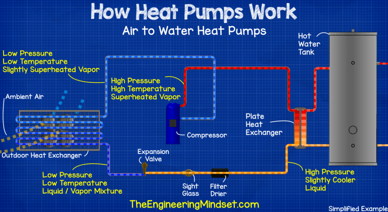 Heat Pumps Explained - The Engineering Mindset