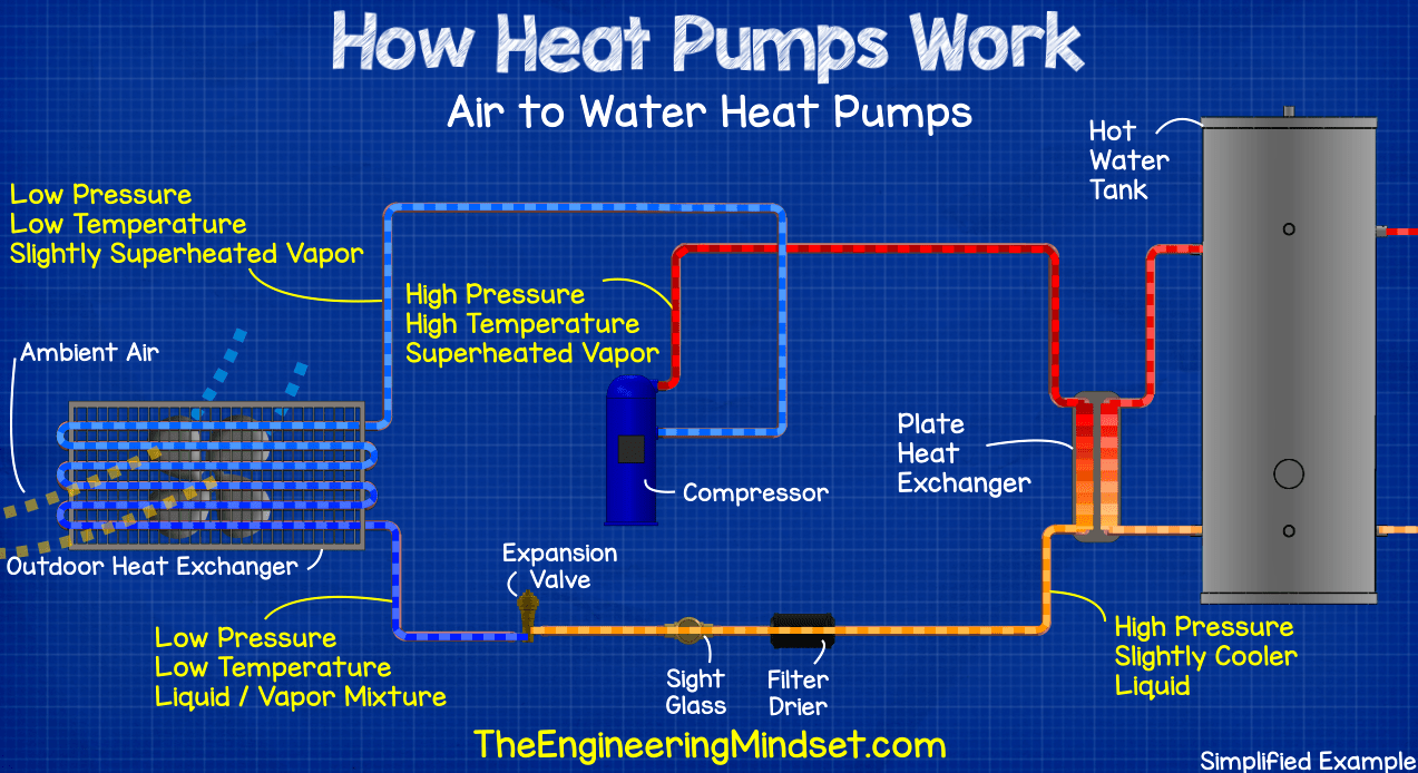 Air to water heat pump - how heat pumps work - The Engineering Mindset