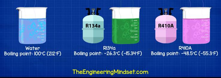 Boiling point of r134a r410a