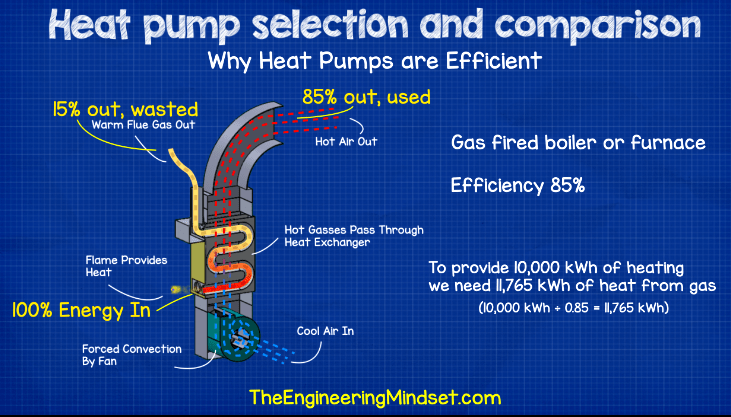 Furnace energy efficiency