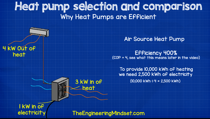 Air to water heat pump - how heat pumps work - The Engineering Mindset