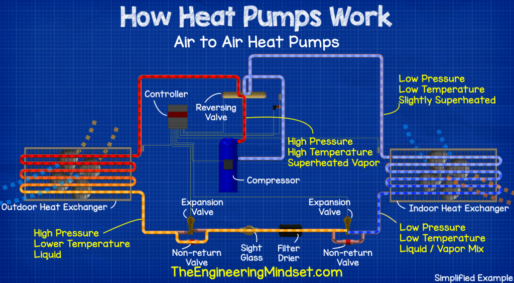 Heat Pumps Explained The Engineering Mindset