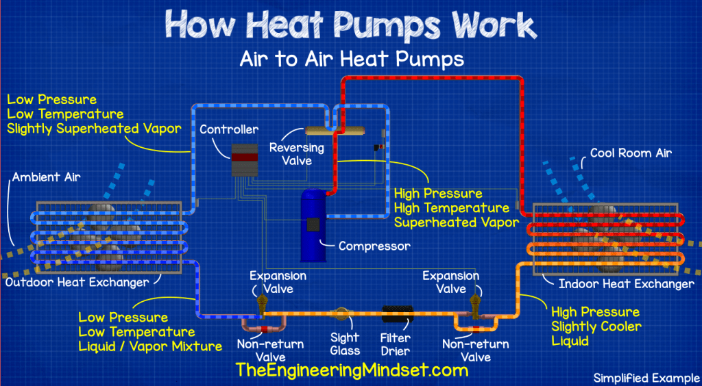Diagram showing how a heat pump works