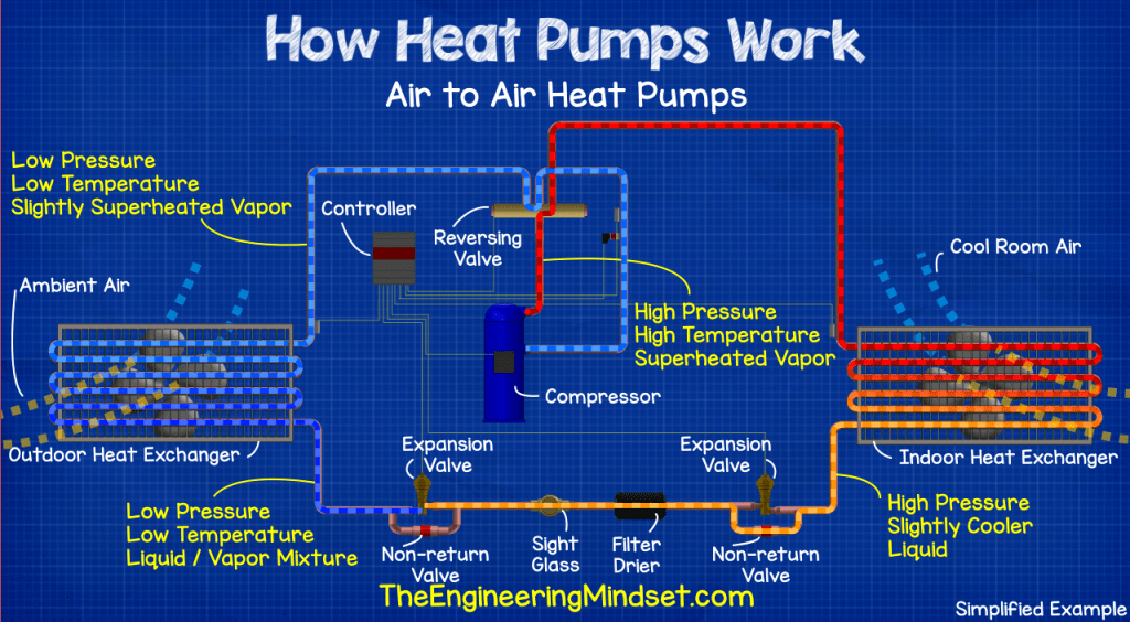 Heat Pumps Explained The Engineering Mindset