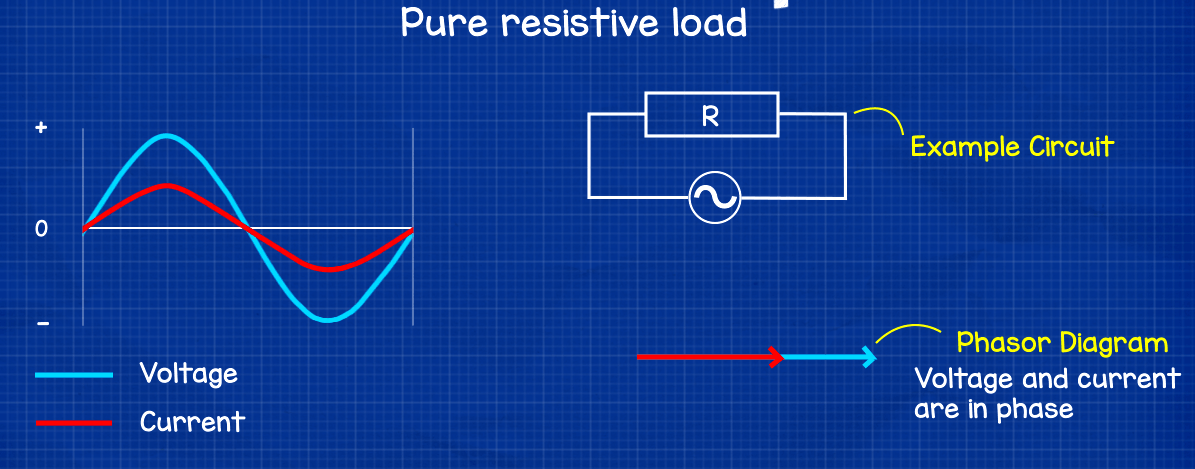 Purely resistive load