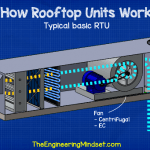Rooftop unit fan