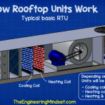 Rooftop unit heating and cooling coils
