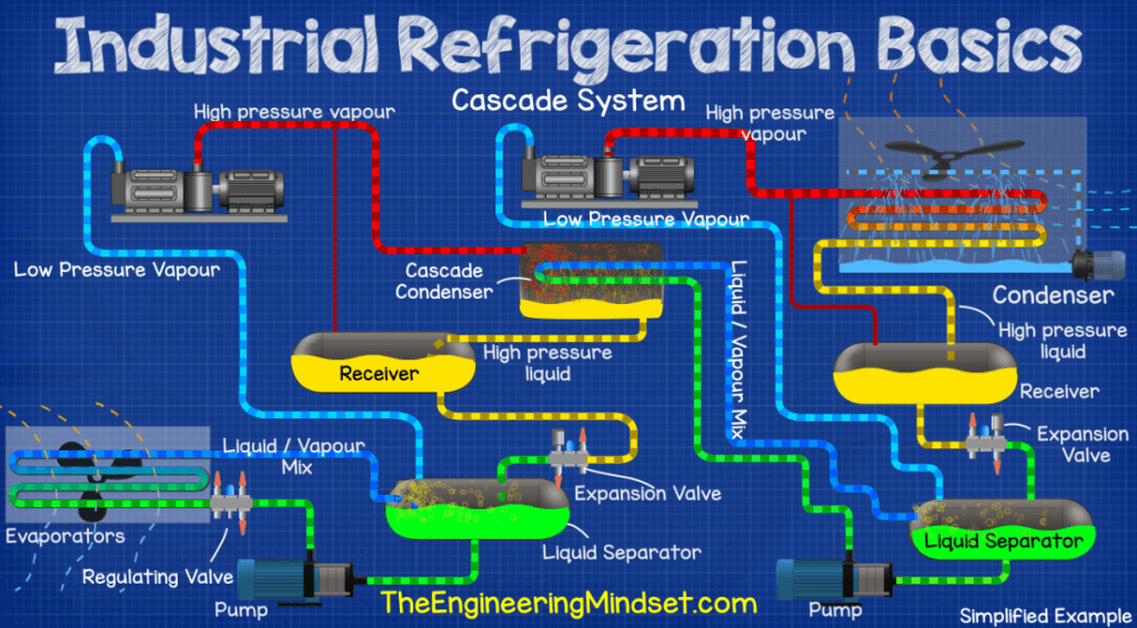 Industrial Refrigeration Basics The Engineering Mindset