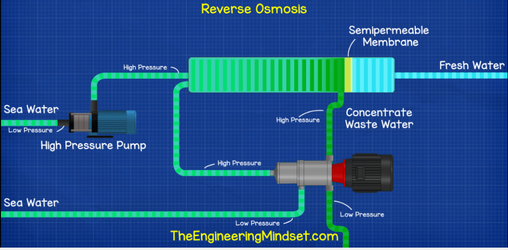 Image showcasing Reverse Osmosis Energy Efficiency - The Engineering Mindset