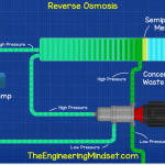 Energy efficient reverse osmosis