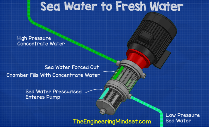 Image showcasing Reverse Osmosis Energy Efficiency - The Engineering Mindset