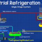 Single stage ammonia industrial refrigeration system