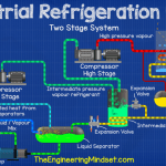 Two stage ammonia industrial refrigeration system