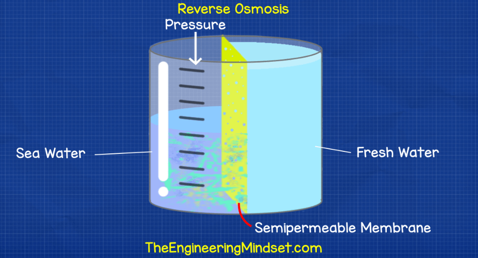 Basic reverse osmosis