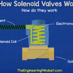 How a solenoid valve works