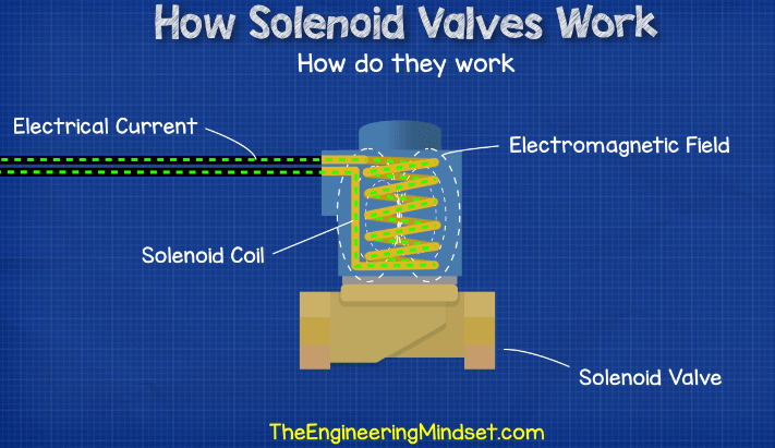 How Solenoid Valves Work - The Engineering Mindset