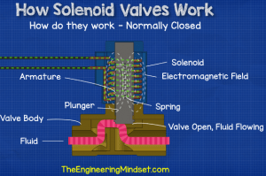 How Solenoid Valves Work - The Engineering Mindset