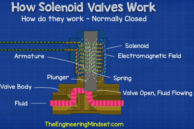 How normally closed solenoid valves work