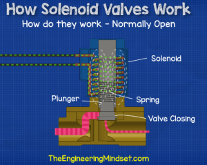 How Solenoid Valves Work - The Engineering Mindset