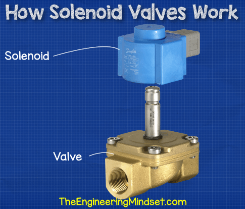 Part of a solenoid valve - how solenoid valves work
