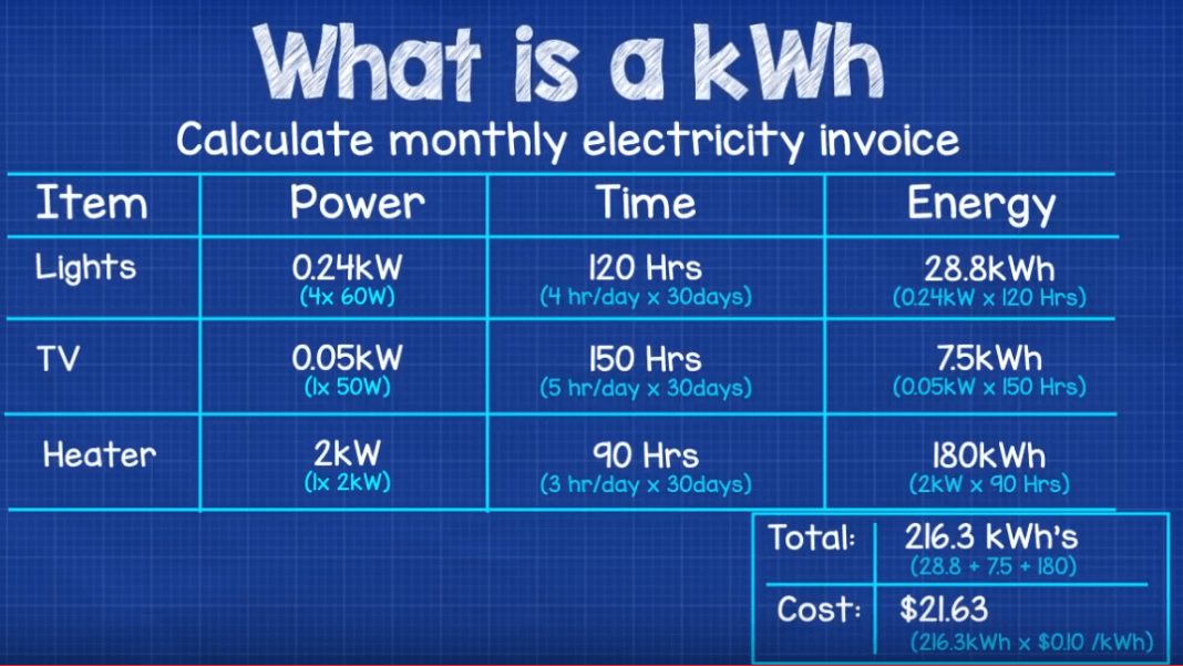 Kilowatt Hours kWh Explained The Engineering Mindset