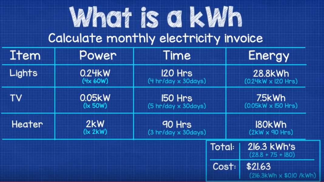 study the table and compute the kwh used