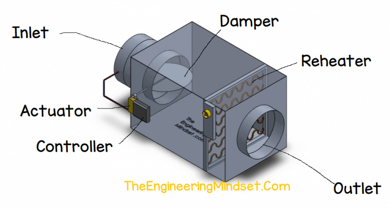 Variable Air Volume - VAV - The Engineering Mindset