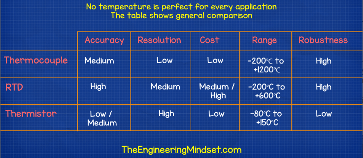 https://theengineeringmindset.com/wp-content/uploads/2019/08/Comparison-of-temperature-sensors.png