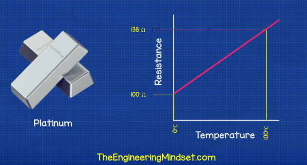 Temperature Sensors Explained - The Engineering Mindset