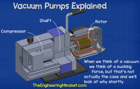 how vacuum pumps work animation