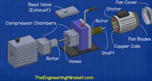 Vacuum Pumps Explained - The Engineering Mindset