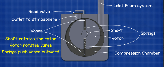 Vacuum Pumps Explained - Basic working principle HVAC 