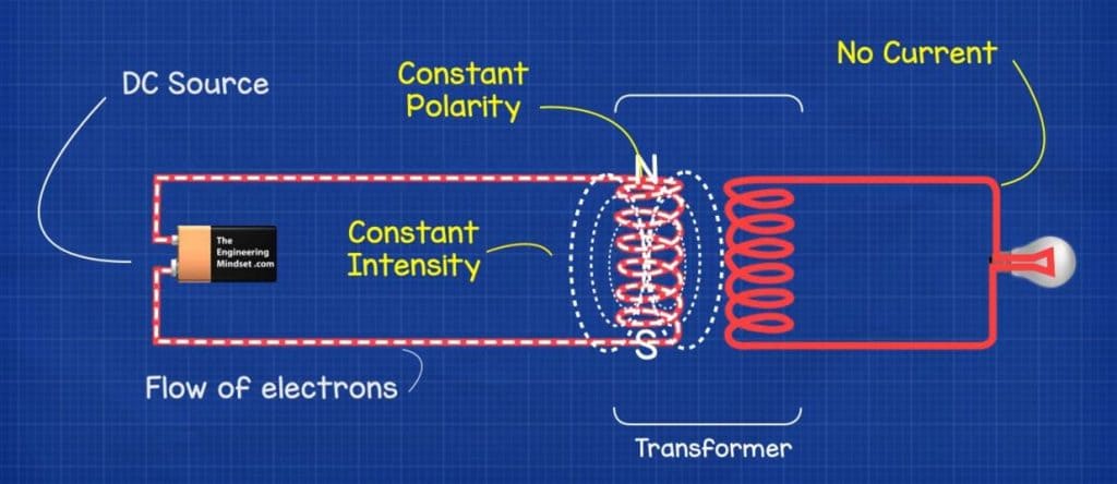 What is a transformer and how does it work
