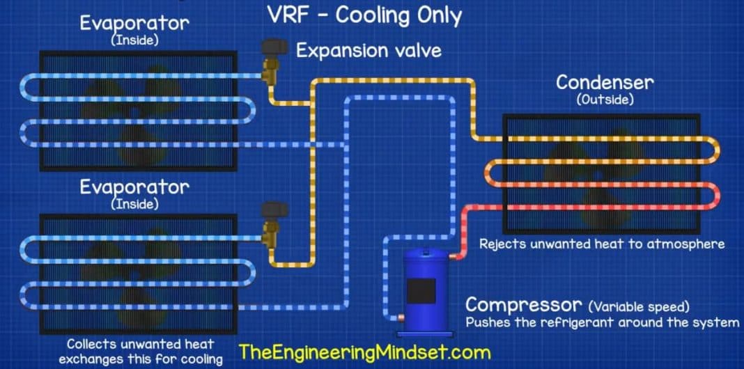 Supermarket HVAC Basics Explained - The Engineering Mindset