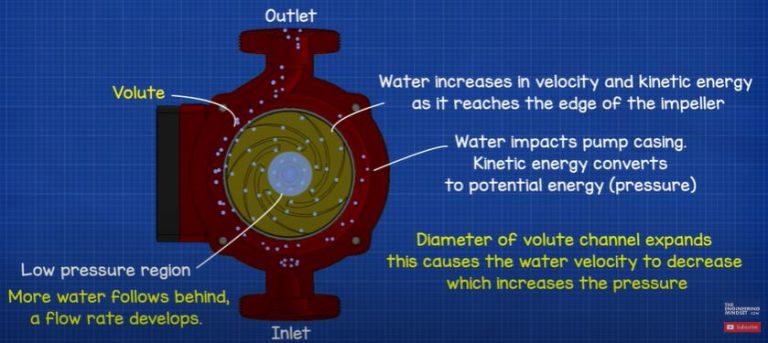 Circulating Pump Basics- How a Pump Works HVAC Heating Pump Working ...