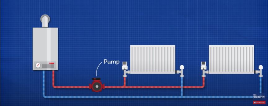 Circulating Pump Basics- How a Pump Works HVAC Heating Working principle - The Engineering Mindset