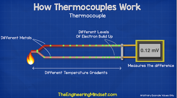 What is a Thermocouple and How does it work?