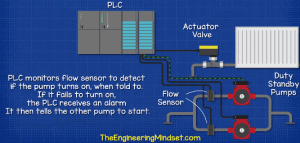 Programable Logic Controller Basics Explained - The Engineering Mindset