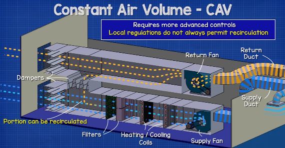 Constant Air Volume-CAV The Engineering Mindset